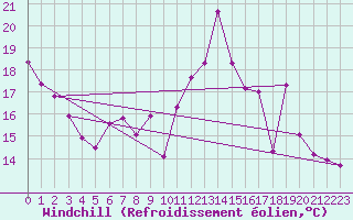 Courbe du refroidissement olien pour Grenoble/St-Etienne-St-Geoirs (38)