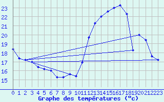 Courbe de tempratures pour Bulson (08)