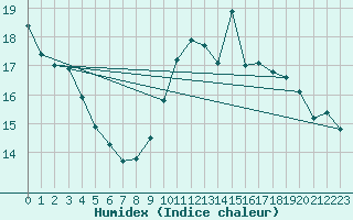 Courbe de l'humidex pour Perpignan (66)