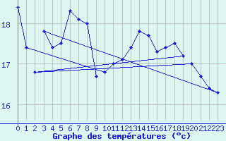 Courbe de tempratures pour Machichaco Faro