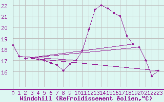 Courbe du refroidissement olien pour Verges (Esp)