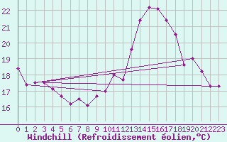 Courbe du refroidissement olien pour Dax (40)