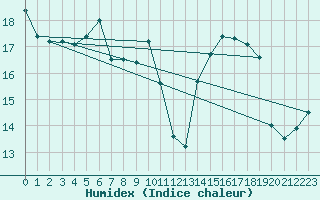 Courbe de l'humidex pour Vevey