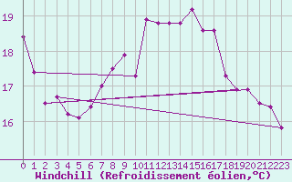 Courbe du refroidissement olien pour Voorschoten