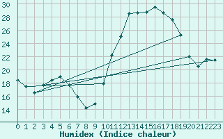 Courbe de l'humidex pour Pau (64)