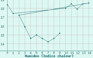 Courbe de l'humidex pour Chatelus-Malvaleix (23)