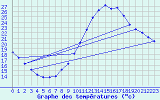 Courbe de tempratures pour Guidel (56)