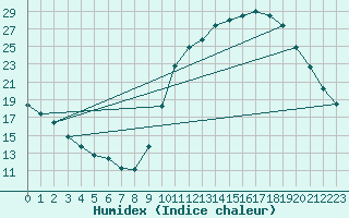 Courbe de l'humidex pour Bordeaux (33)