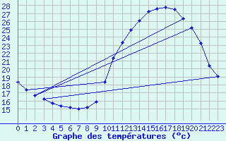 Courbe de tempratures pour Corsept (44)