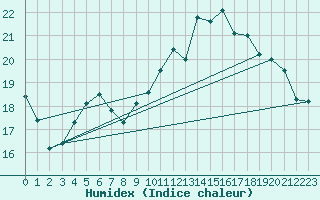 Courbe de l'humidex pour Brest (29)