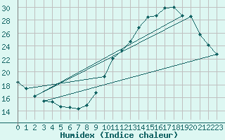 Courbe de l'humidex pour Montauban (82)