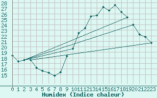 Courbe de l'humidex pour Orly (91)