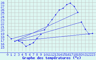 Courbe de tempratures pour Aouste sur Sye (26)