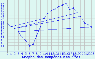 Courbe de tempratures pour Pertuis - Grand Cros (84)