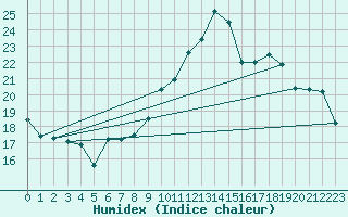 Courbe de l'humidex pour Evreux (27)
