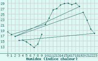 Courbe de l'humidex pour Dijon / Longvic (21)