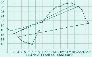 Courbe de l'humidex pour Mirebeau (86)