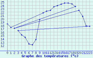 Courbe de tempratures pour Laqueuille (63)