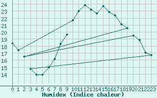 Courbe de l'humidex pour Michelstadt-Vielbrunn