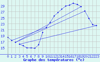 Courbe de tempratures pour Gap-Sud (05)