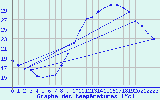 Courbe de tempratures pour Salignac-Eyvigues (24)