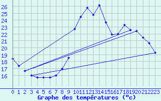 Courbe de tempratures pour Verneuil (78)