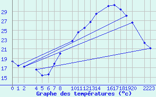 Courbe de tempratures pour Bujarraloz