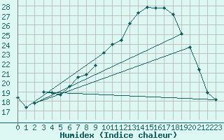 Courbe de l'humidex pour Seljelia