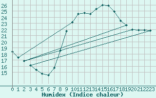 Courbe de l'humidex pour Oviedo