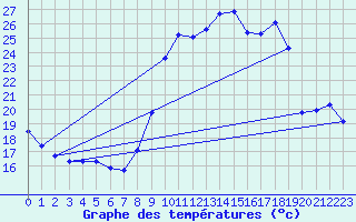 Courbe de tempratures pour Grasque (13)