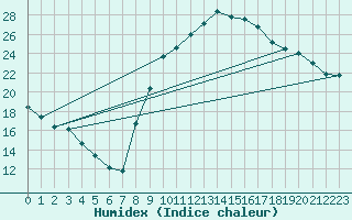 Courbe de l'humidex pour Narbonne-Ouest (11)