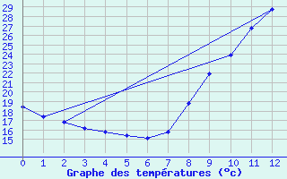 Courbe de tempratures pour Corny-sur-Moselle (57)