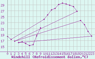 Courbe du refroidissement olien pour Thoiras (30)