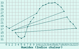 Courbe de l'humidex pour Villardeciervos