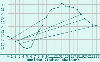 Courbe de l'humidex pour Teruel