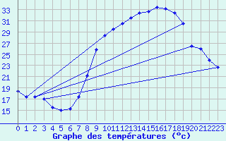 Courbe de tempratures pour Montalbn