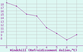 Courbe du refroidissement olien pour Andrew