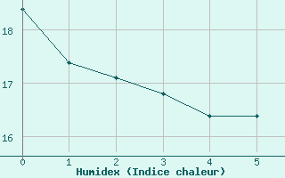 Courbe de l'humidex pour Wels / Schleissheim