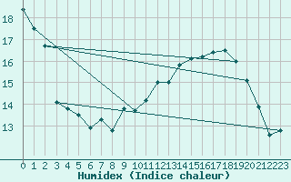 Courbe de l'humidex pour Mora