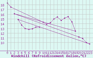 Courbe du refroidissement olien pour Lasne (Be)