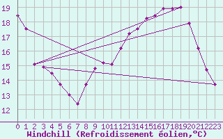 Courbe du refroidissement olien pour Ruffiac (47)