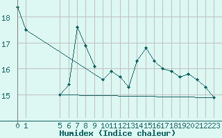 Courbe de l'humidex pour Raahe Lapaluoto
