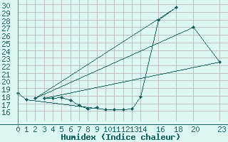 Courbe de l'humidex pour le bateau PHOS