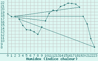 Courbe de l'humidex pour Bergerac (24)