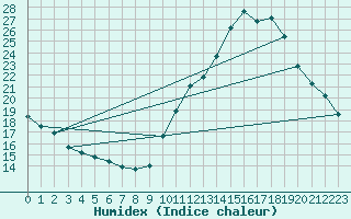 Courbe de l'humidex pour Cap Ferret (33)