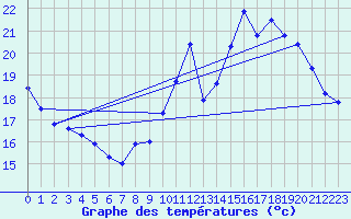 Courbe de tempratures pour Melun (77)