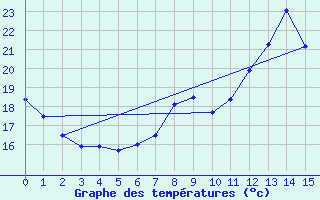 Courbe de tempratures pour Carpentras (84)