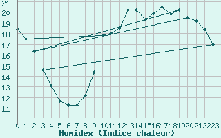 Courbe de l'humidex pour Villacoublay (78)