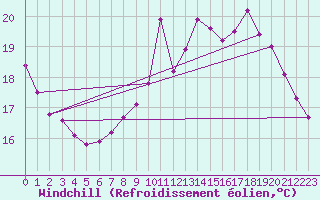 Courbe du refroidissement olien pour Sars-et-Rosires (59)