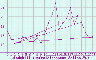 Courbe du refroidissement olien pour Clermont-Ferrand (63)